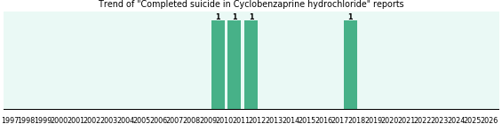 Could Cyclobenzaprine hydrochloride cause Completed suicide? Could Cyclobenzaprine hydrochloride cause Completed suicide?